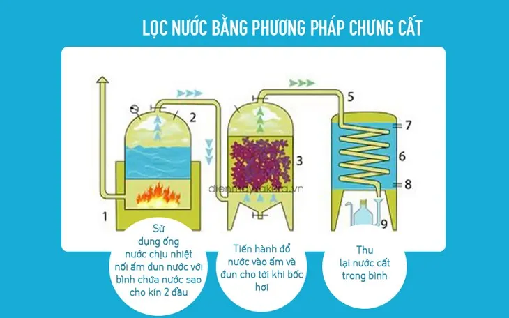 Phương pháp ngưng tụ nước cất cho hoạt động thủ công sáng tạo