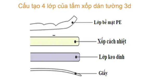 Cấu tạo của tấm xốp dán tường