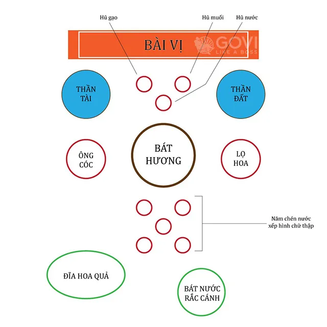 Sơ đồ bố trí bàn thờ Thần Tài đầy đủ