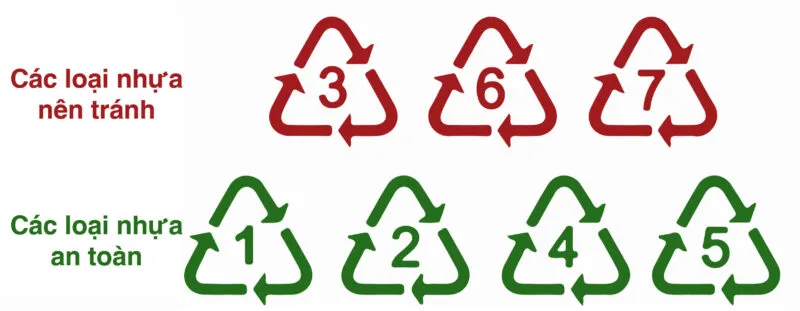 Các loại nhựa an toàn và ký hiệu nhận biết để tái chế