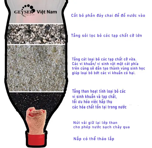Hướng dẫn thực hiện cách lọc nước thủ công qua các lớp vật liệu lọc tiêu chuẩn