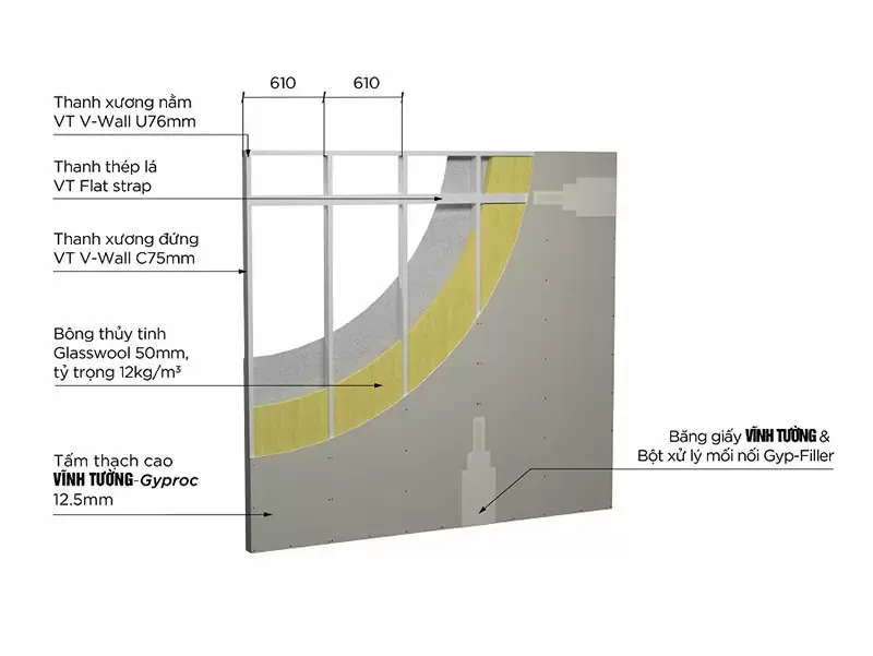 Cấu tạo chi tiết vách thạch cao chuyên dụng cho nghệ thuật