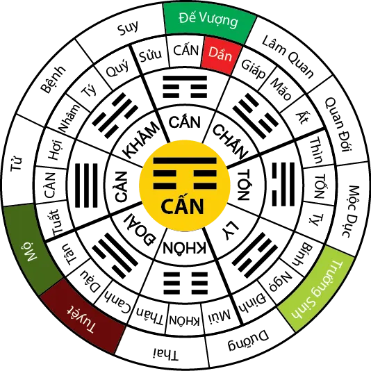 Xác định tuổi hợp nhà hướng Tây Nam dựa vào Bát Quái và Quái số cá nhân