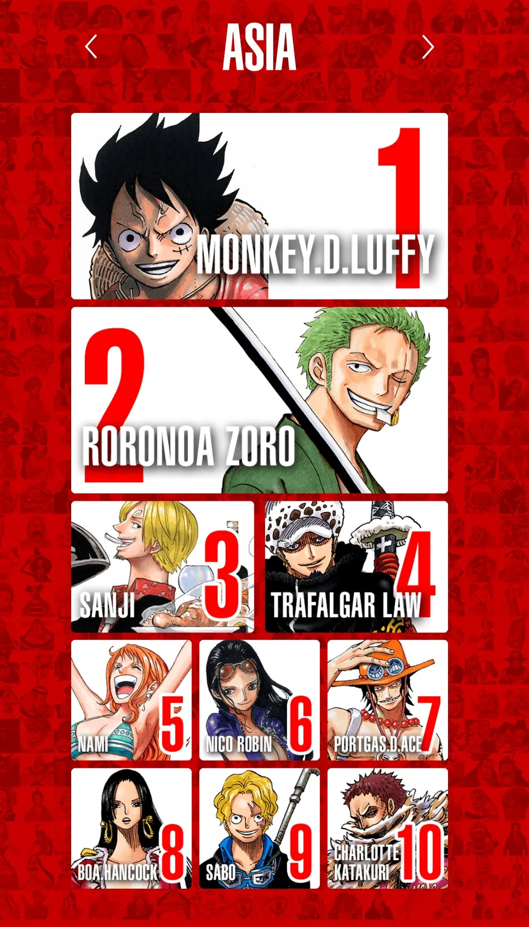 Top 100 nhân vật One Piece được yêu thích nhất trên thế giới, Luffy và Zoro thay nhau đứng đầu bảng ở mỗi khu vực - Ảnh 1.