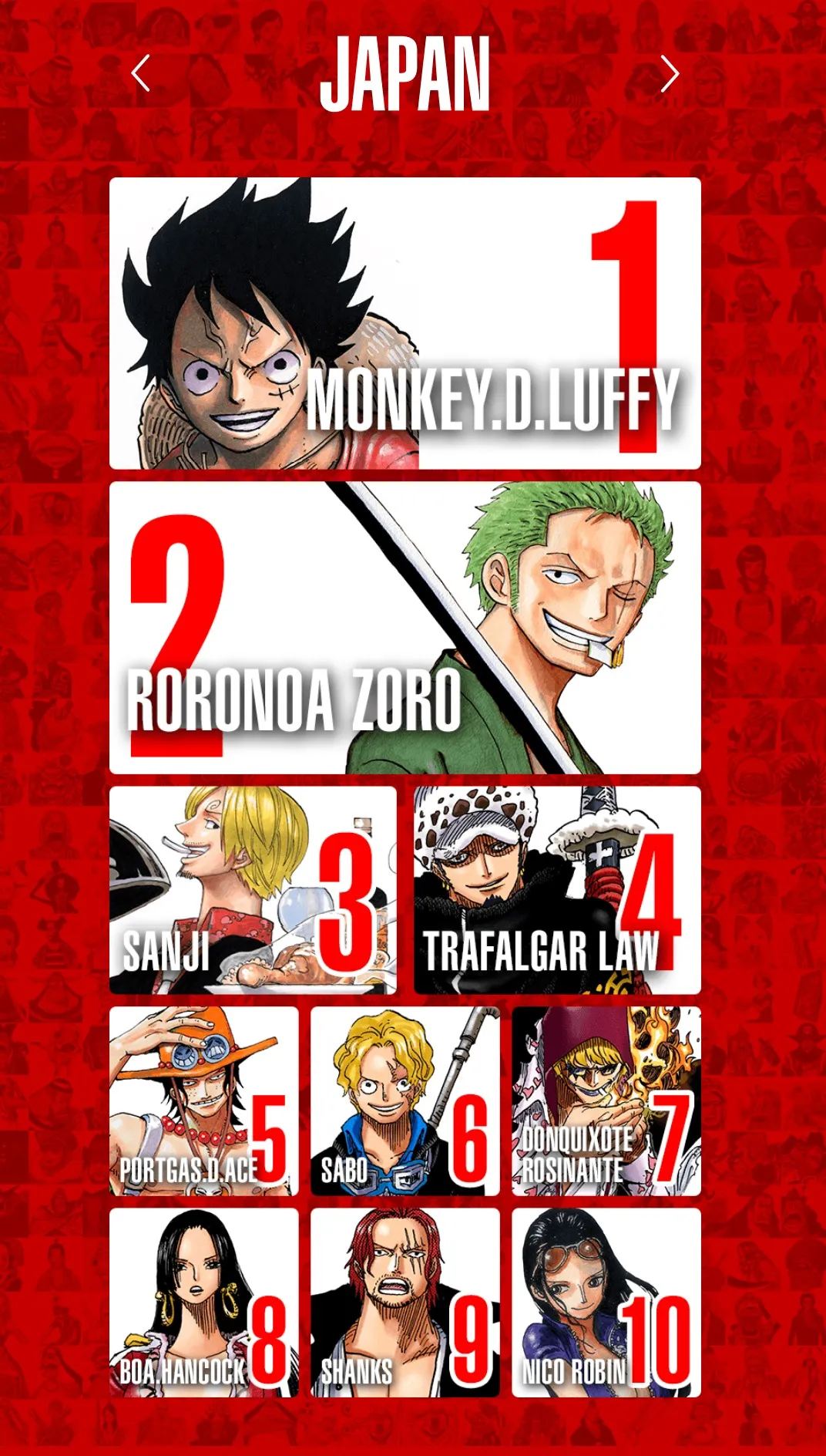 Top 100 nhân vật One Piece được yêu thích nhất trên thế giới, Luffy và Zoro thay nhau đứng đầu bảng ở mỗi khu vực - Ảnh 2.