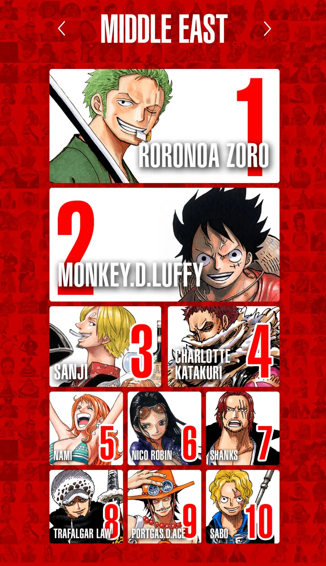 Top 100 nhân vật One Piece được yêu thích nhất trên thế giới, Luffy và Zoro thay nhau đứng đầu bảng ở mỗi khu vực - Ảnh 3.