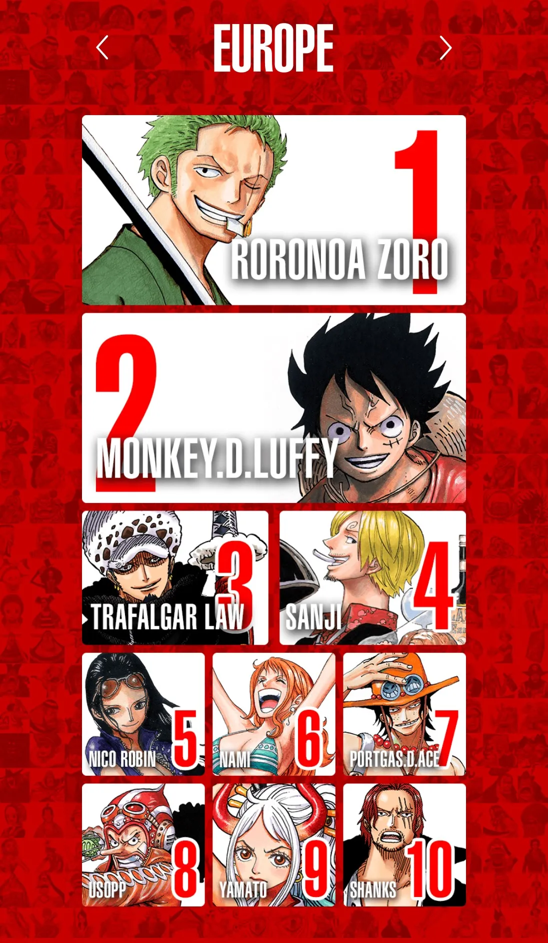 Top 100 nhân vật One Piece được yêu thích nhất trên thế giới, Luffy và Zoro thay nhau đứng đầu bảng ở mỗi khu vực - Ảnh 4.
