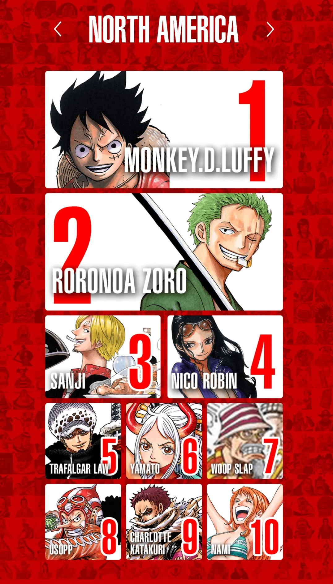 Top 100 nhân vật One Piece được yêu thích nhất trên thế giới, Luffy và Zoro thay nhau đứng đầu bảng ở mỗi khu vực - Ảnh 6.