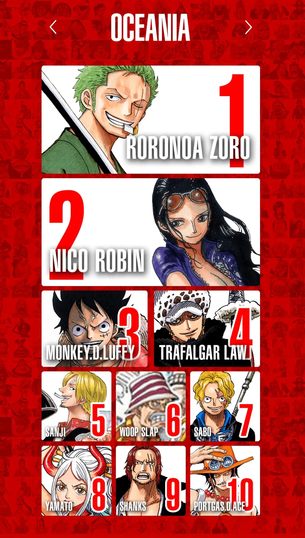 Top 100 nhân vật One Piece được yêu thích nhất trên thế giới, Luffy và Zoro thay nhau đứng đầu bảng ở mỗi khu vực - Ảnh 8.