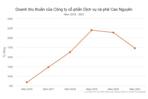 Thống kê doanh thu 2019-2020 vượt qua mốc 2.000 tỷ đồng
